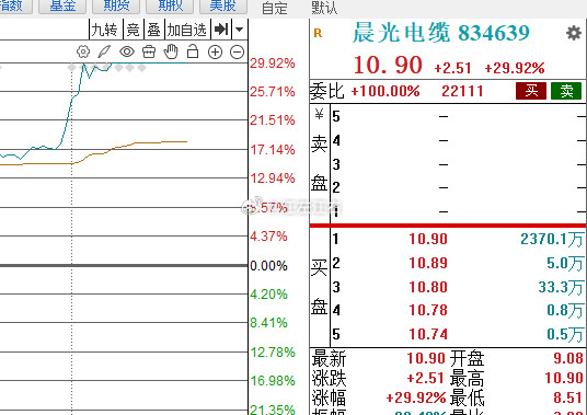 这个大跌，北交所居然有涨停。。。​​​