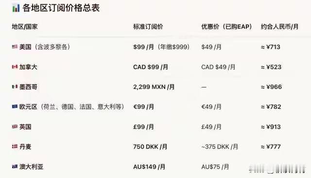 看看特斯拉FSD在全球的订阅价格，你猜在中国会是多少？有网友整理了FSD在各