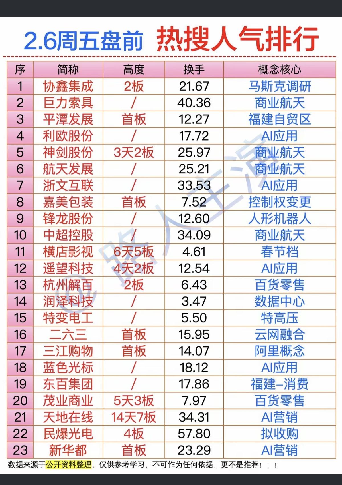 2.6周五盘前热搜人气榜！1.商业航天2.人工智能AI应用3.消费