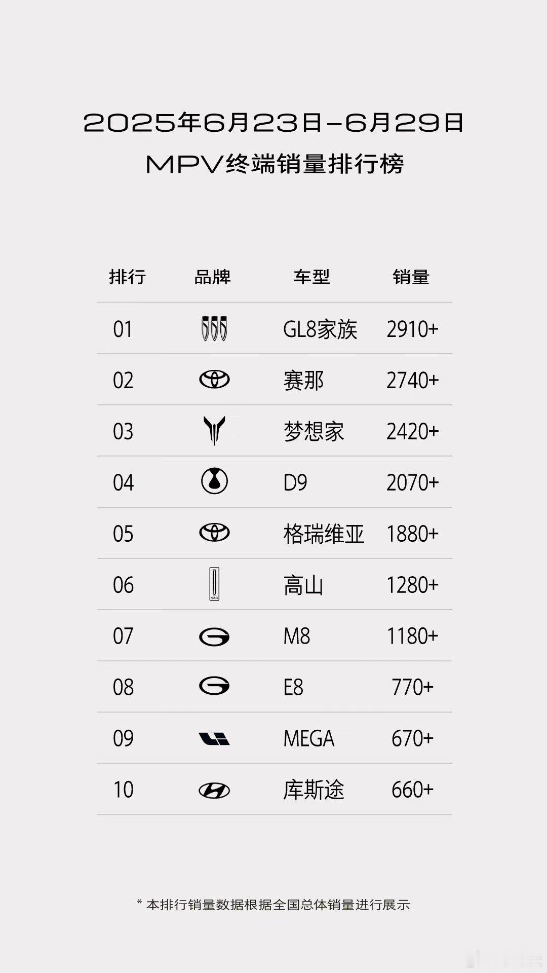 6月第四周，别克GL8家族单周终端销量2910+，再次获得桂冠，实力捍卫MPV开