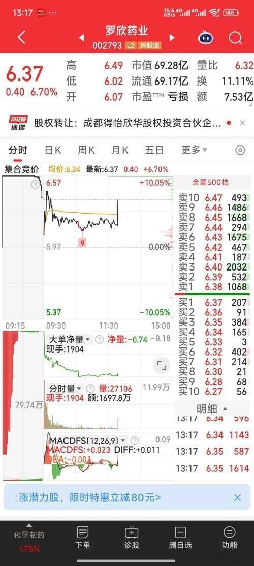 【主力上班了】罗欣药业，亚太药业，西藏天路，主力上班了。股票​​​