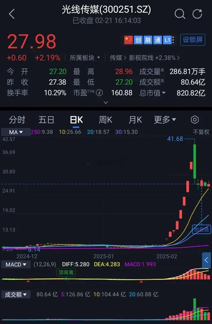 光线传媒又行了收于27.98元，全天成交额80.64亿元涨2.19%。主力资金净