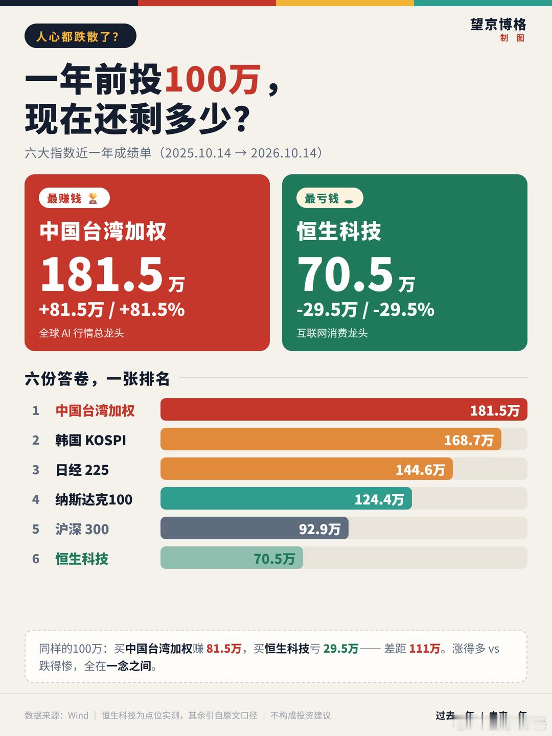 选择大于努力？一年前投100万不同选的结局从事情的结果看，选择真的大于努力。问题