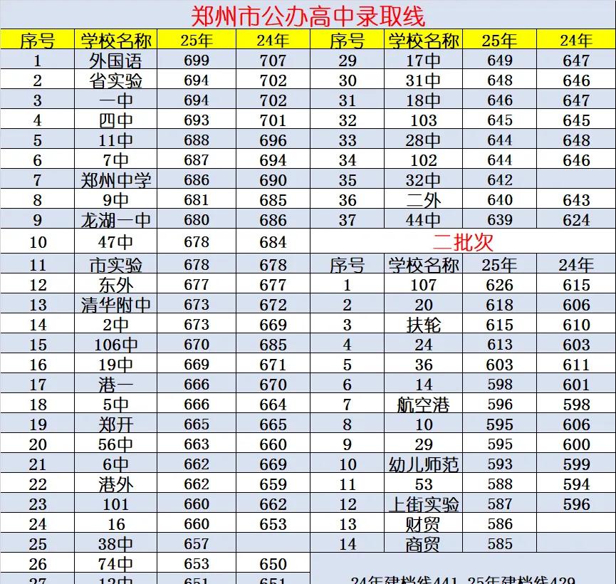 郑州中考线刚出，大小三甲集体掉4-6分！可2中、清华附中却反涨，家长群瞬间炸