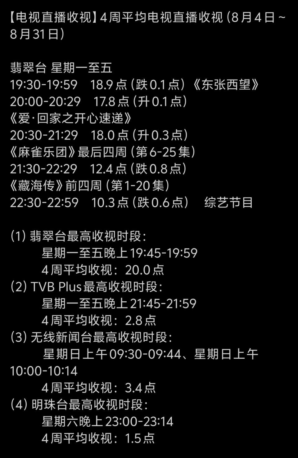 藏海传TVB前四周（1-20集）电视直播平均收视12.4，跌0.8点。根本比不上