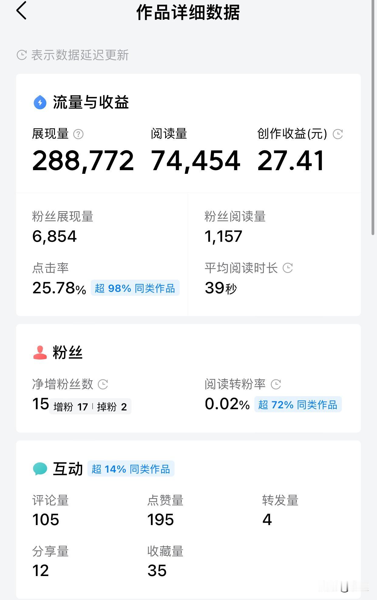 现在越来越看不懂头条了一个阅读量有7.4万的作品应该算小爆了吧，但收益低的可