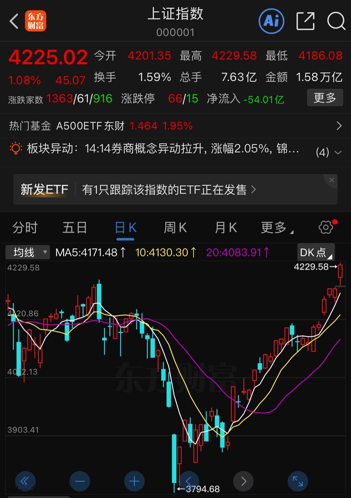 大盘再度创出新高，收盘稳稳收出阳线，全天市场量能达到3.5万亿，很多人都在疑惑市