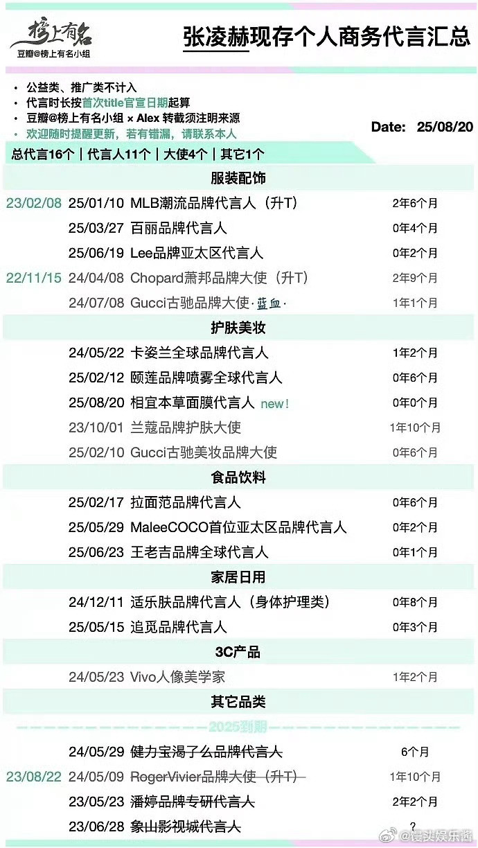 张凌赫，邓为，丁禹兮，檀健次商务资源汇总，谁赢了​​​