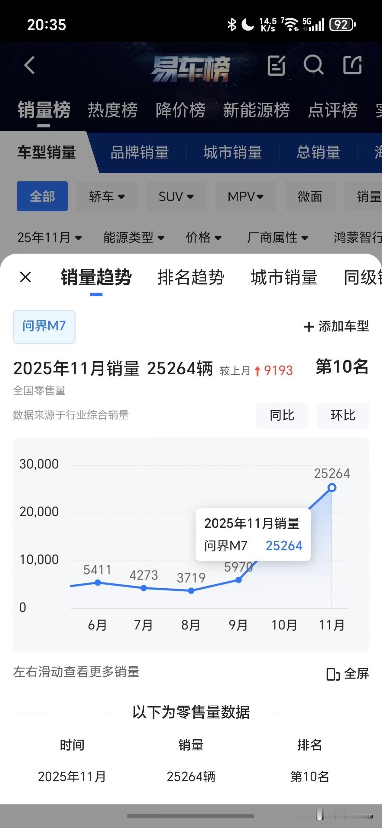 有没有人给我解释解释：换代的全新问界M7干到一个月2.5万台是什么概念？[笑