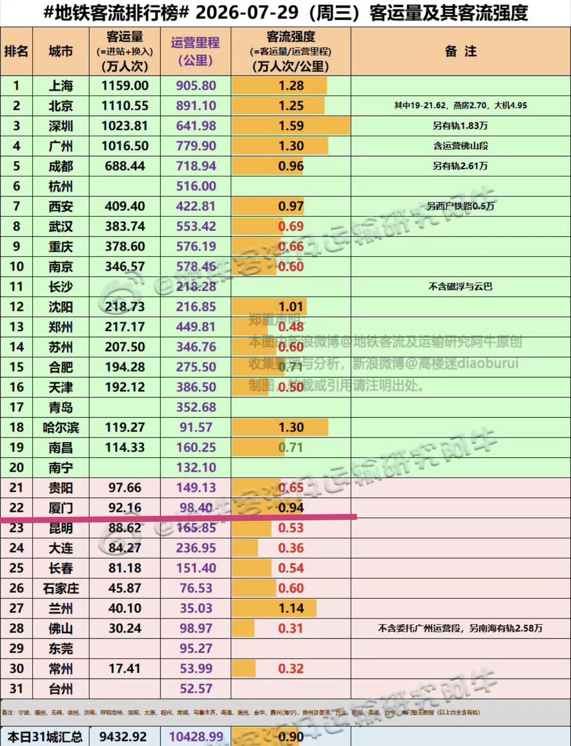 【7月29日（周三），厦门地铁客流92.16万，比昨日涨了10多万人次】我们