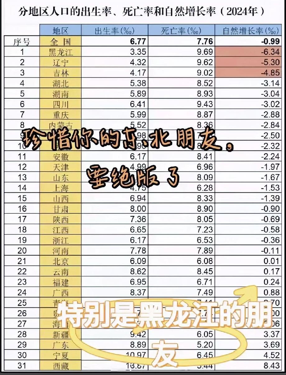 朋友们珍惜身边的东北老铁吧！如果还是这个生育趋势，那么东北老铁就慢慢消失了！为