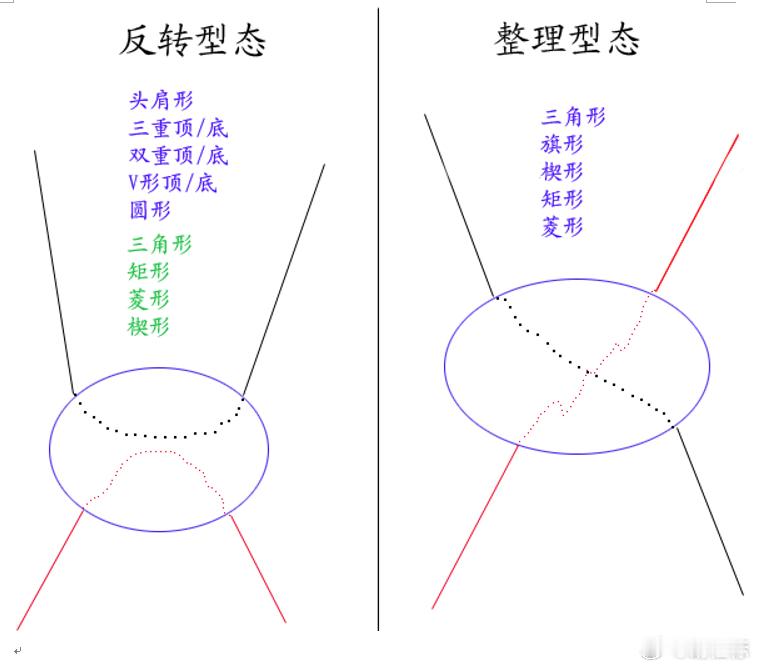 经典技术形态全解析形态分析是技术分析领域中比较简明实用的分析方法，把走势中若干典