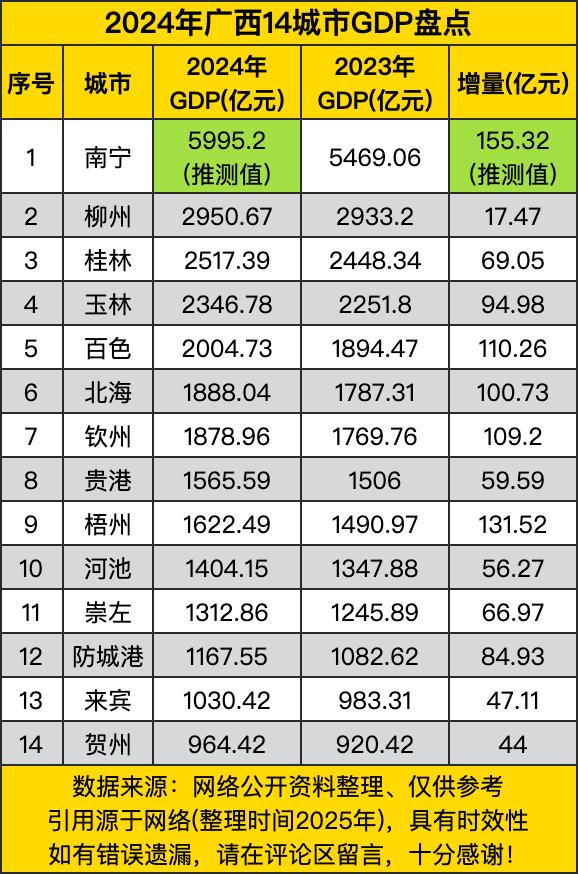 2024年广西14城市GDP盘点，榜二接近三千亿，增量乏力