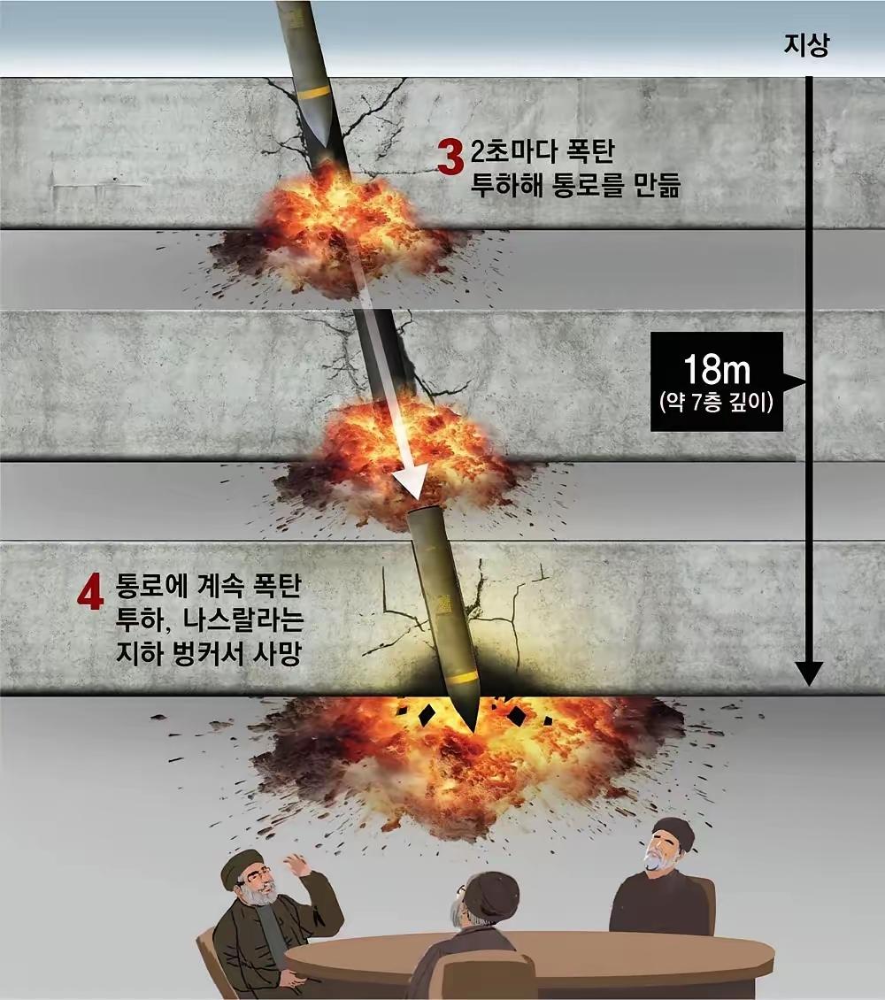 哈梅内伊的开会场所，被美以投下30枚钻地炸弹，这样的掩体再深也没有用处。看来，哈