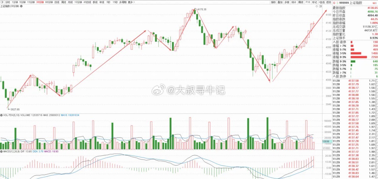 大盘上午持续走高，放量拉升，券商板块再度发力，创出反弹新高，直接带动大盘走强，昨