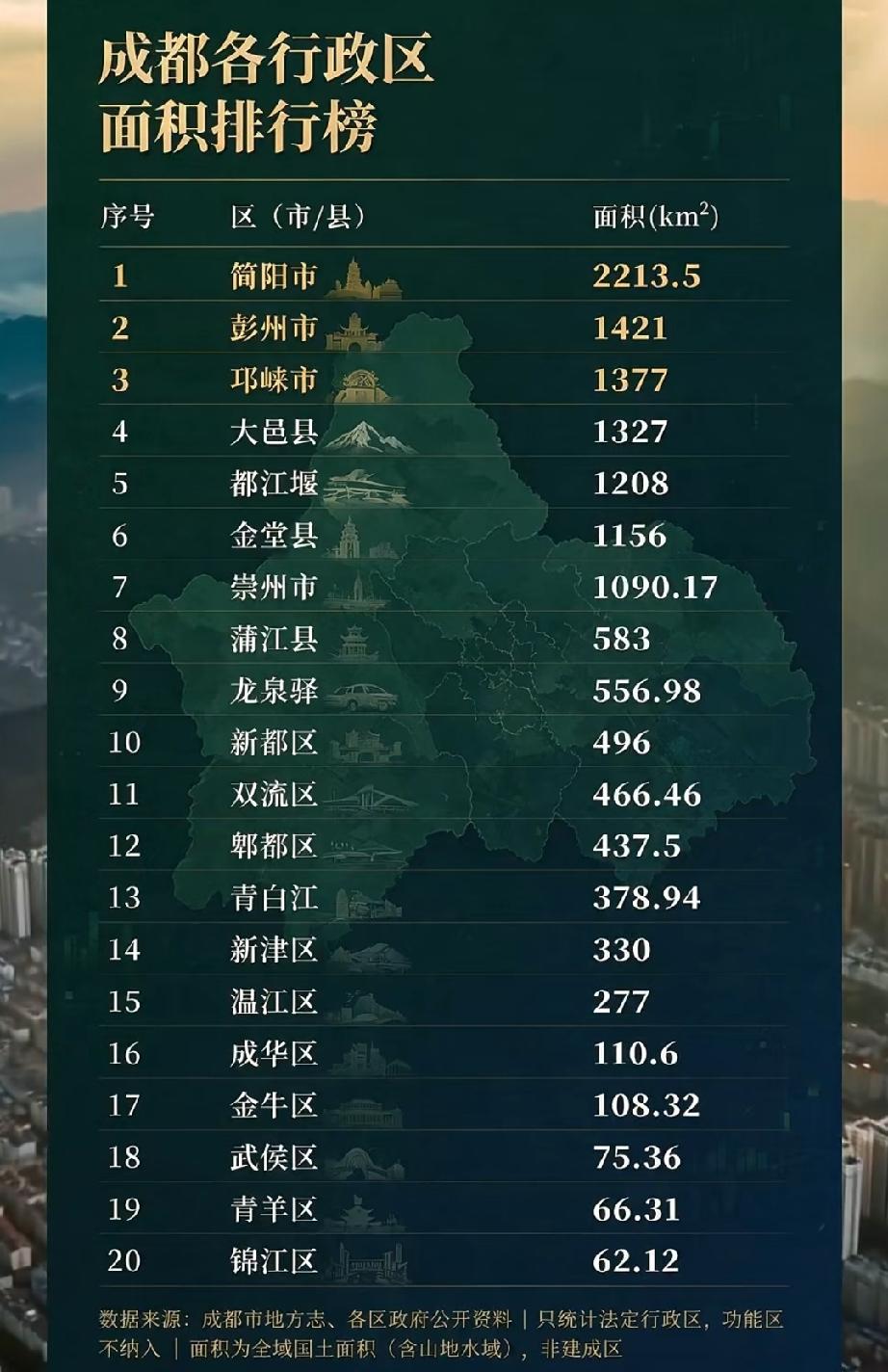 成都行政区面积排行榜火了，简阳2213.5平方公里排第一。很多人看完这20个区县