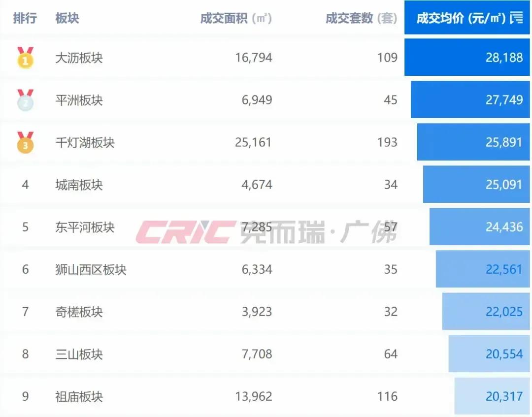 千灯湖中海寰宇天下二手房挂牌价从五万掉到四万出头，还是佛山最贵的那一档。我同事