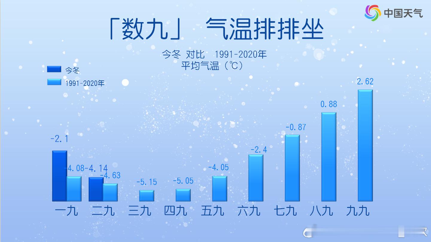 【二九总体偏暖三九昼暖特征明显】今冬二九（12月30日-1月7日），我国平均气