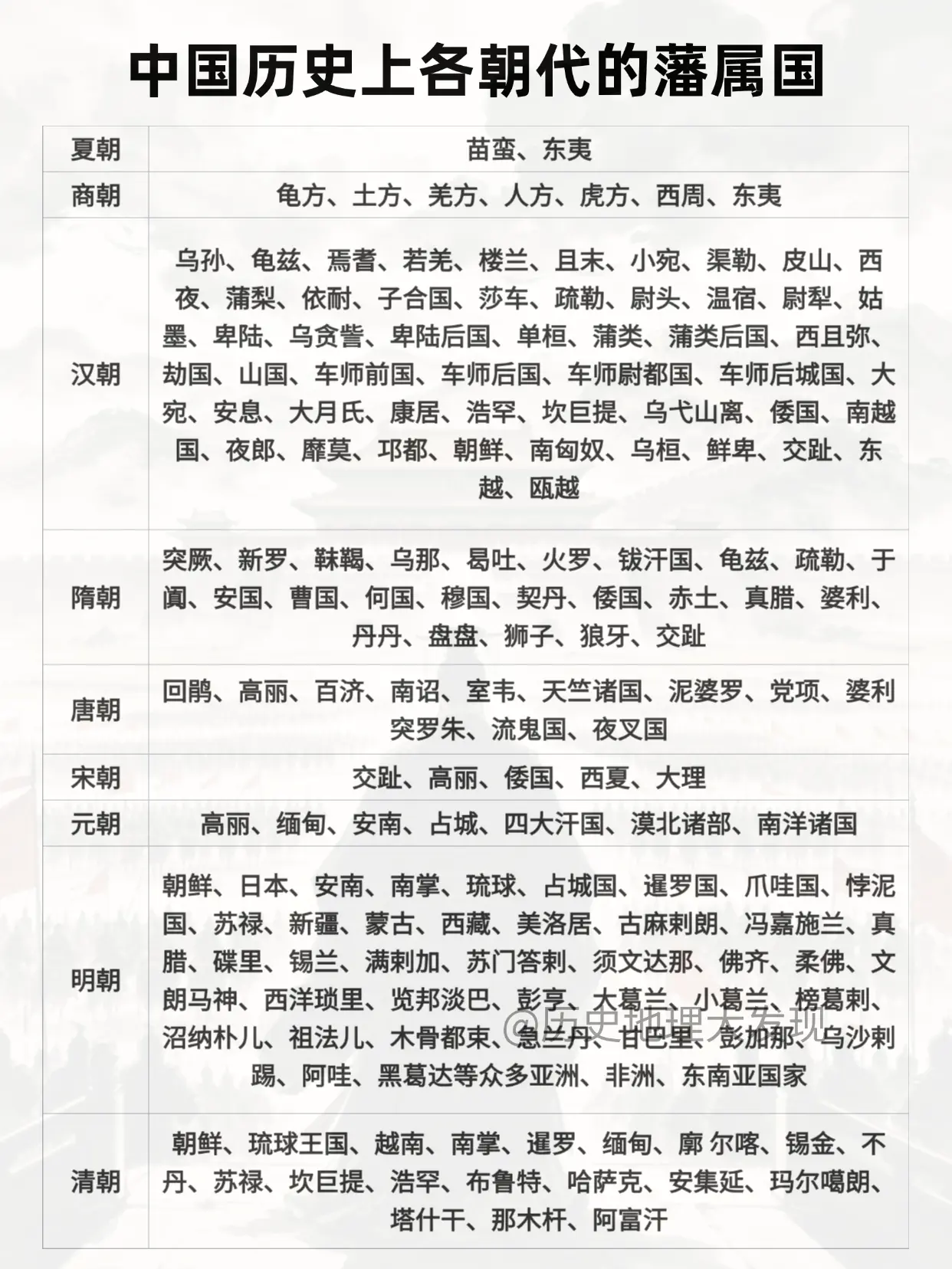 中国历史上各朝代的藩属国。