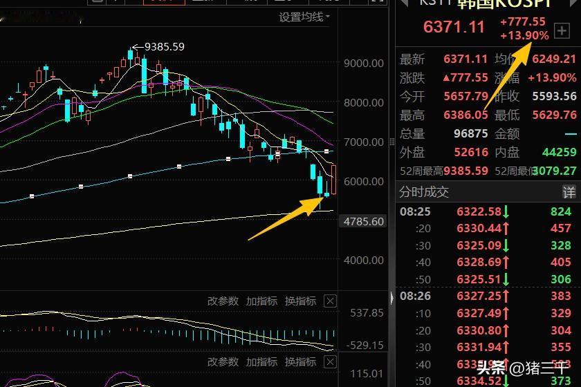 再也没有人怀疑！韩国股市大涨14%！三千前天判断韩股杠杆出清，评论区冷嘲热讽