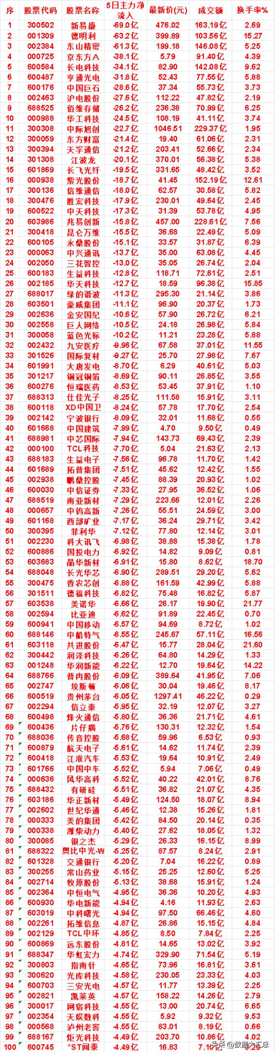 本周，整个市场“主力流出最多”的名单汇总中国建筑：5日净流入-7.99亿，