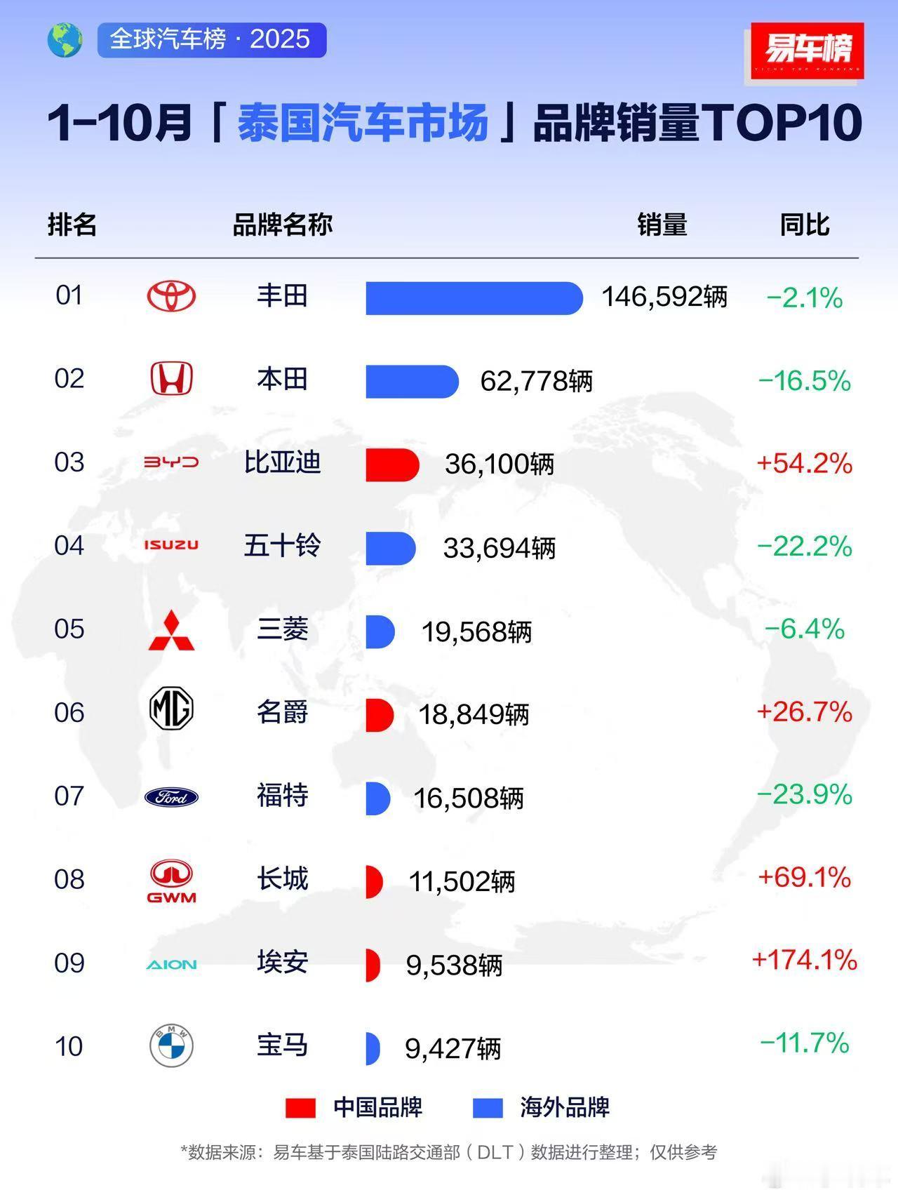 看前十个月销量和第十月销量，国内几个汽车品牌在泰国销量有很大进步，不过仍然有很大