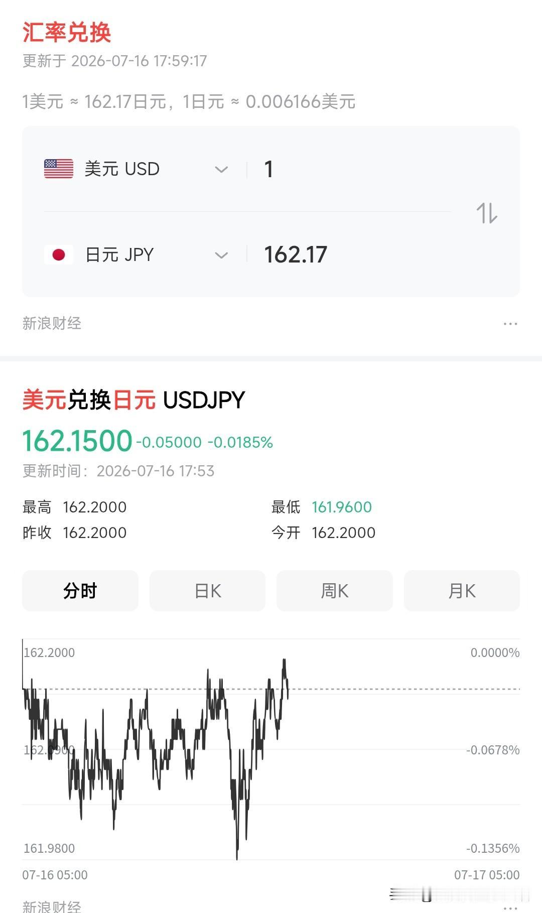 日本和印度还真是难兄难弟呀！美元兑换日元和卢比，一直是很强势。日元和卢比汇率