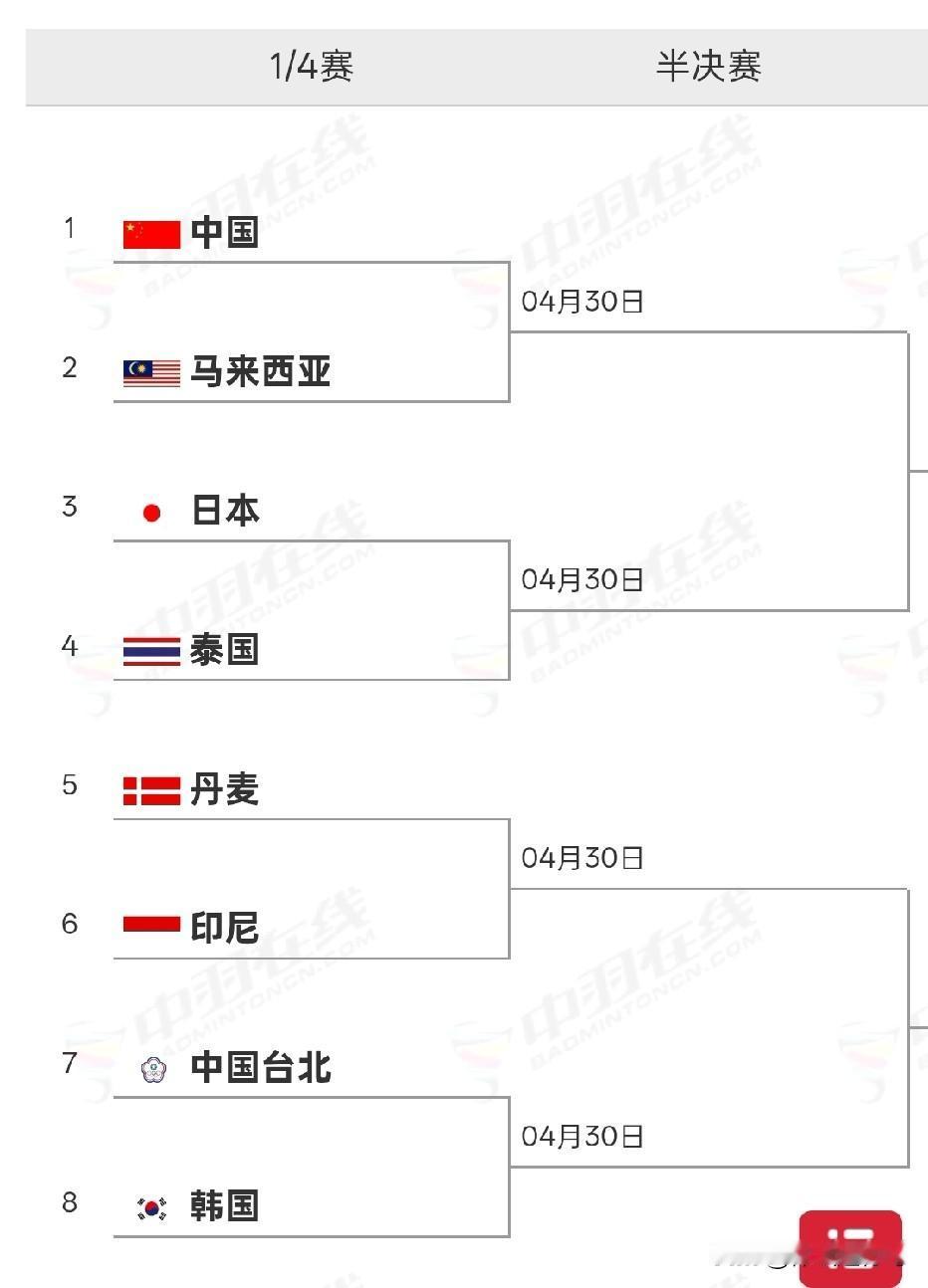 2026年尤伯杯1/4决赛抽签结果正式出炉。根据最新对阵形势，卫冕冠军中国队成功