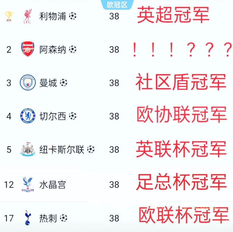 利物浦：我是英超第一名，获得了英超冠军；曼城：我是英超第三名，我获得了社区