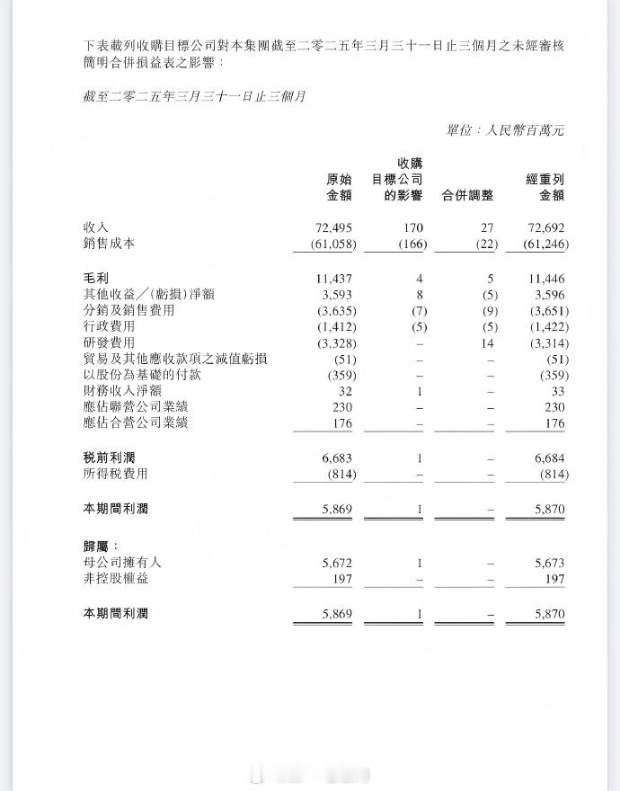 吉利汽车发布2026年一季度成绩单：赚得比卖得多！吉利汽车第一季度营收首破8