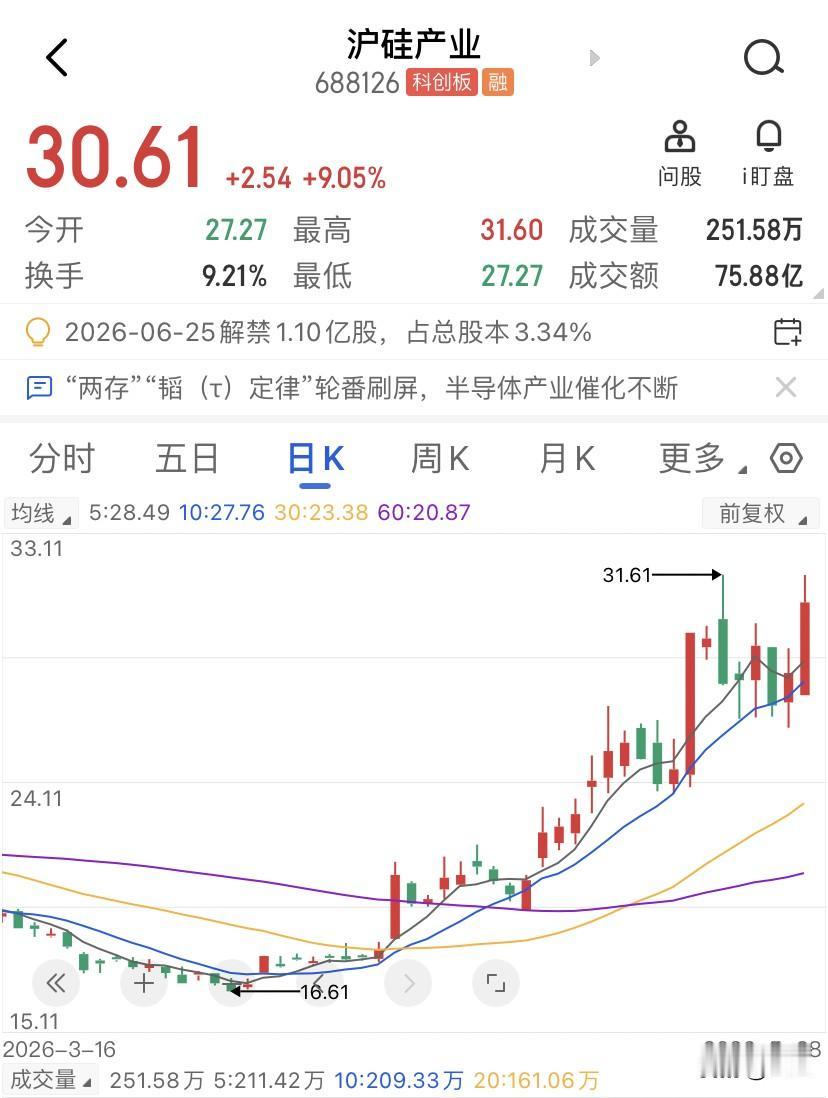 大基金越是甩卖科技股，科技股反倒涨得越凶。昨晚又来了三刀，沪硅产业、德邦科技各减