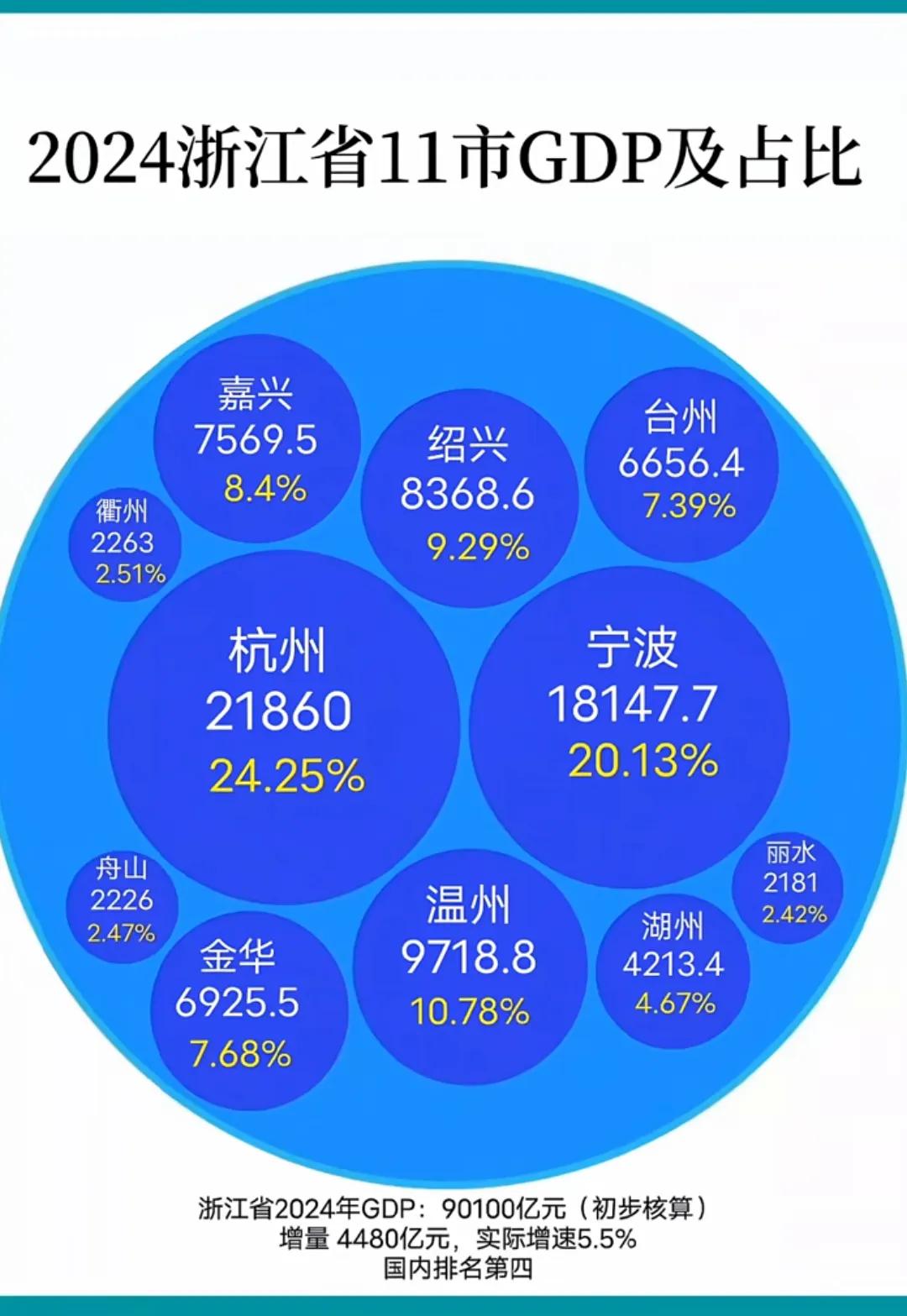 浙水千帆竞，市井万象辉。2024年浙江省11座城市GDP对比，杭州市排名第一，