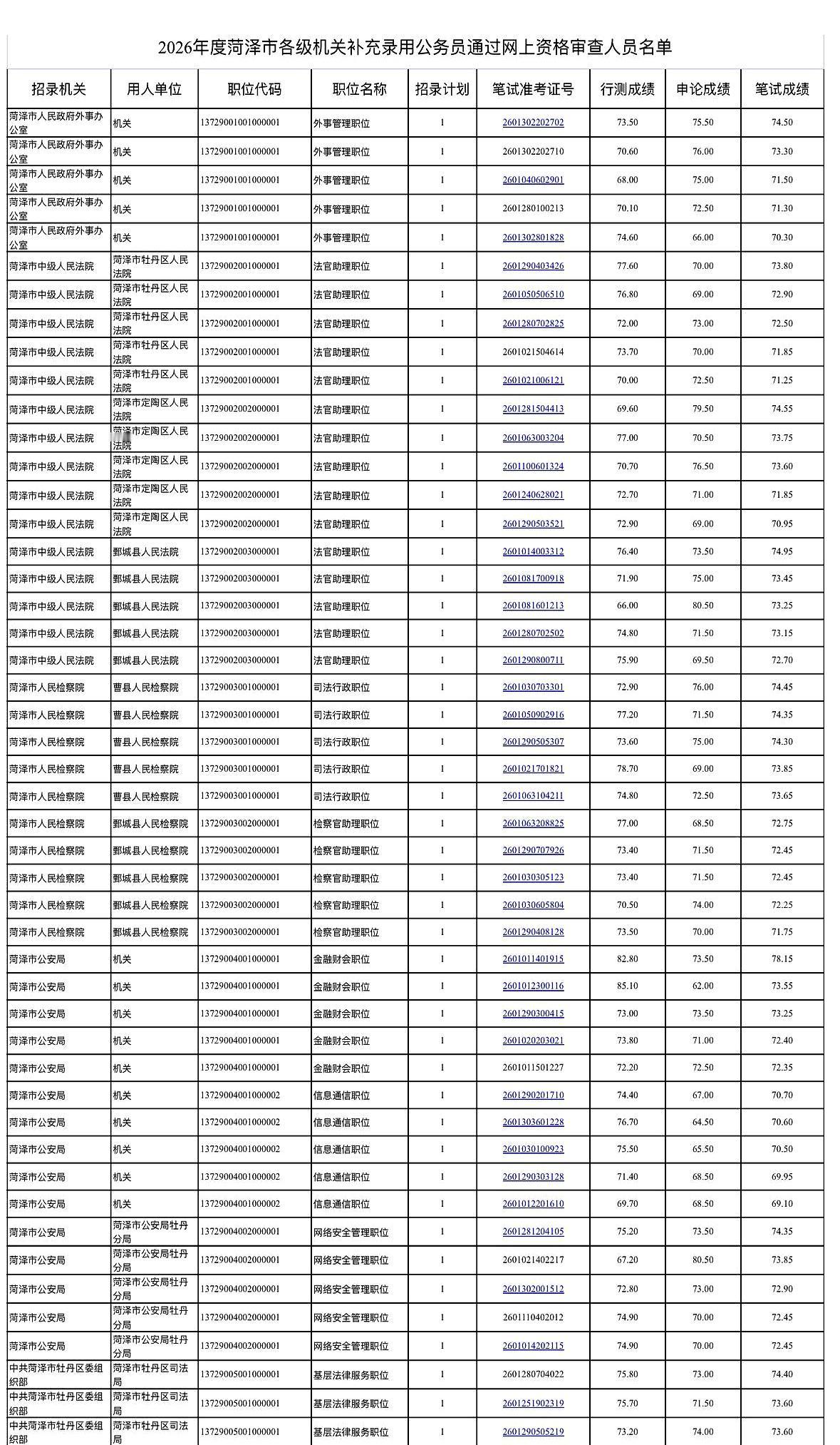 别光盯着结果了，菏泽这波补录公务员的资审名单已经公示出来了，没过的也别急着灰心。