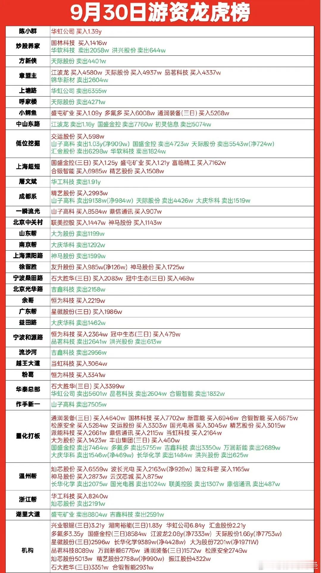 9月30日游资龙虎榜数据​​​