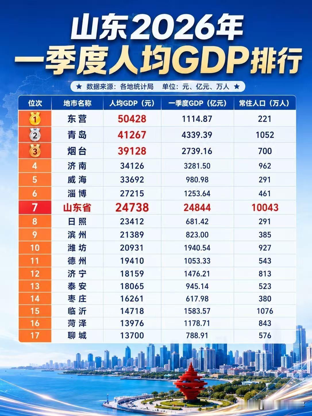 山东一季度人均GDP排名青岛第二东营第一🥇青岛第二🥈烟台第三🥉