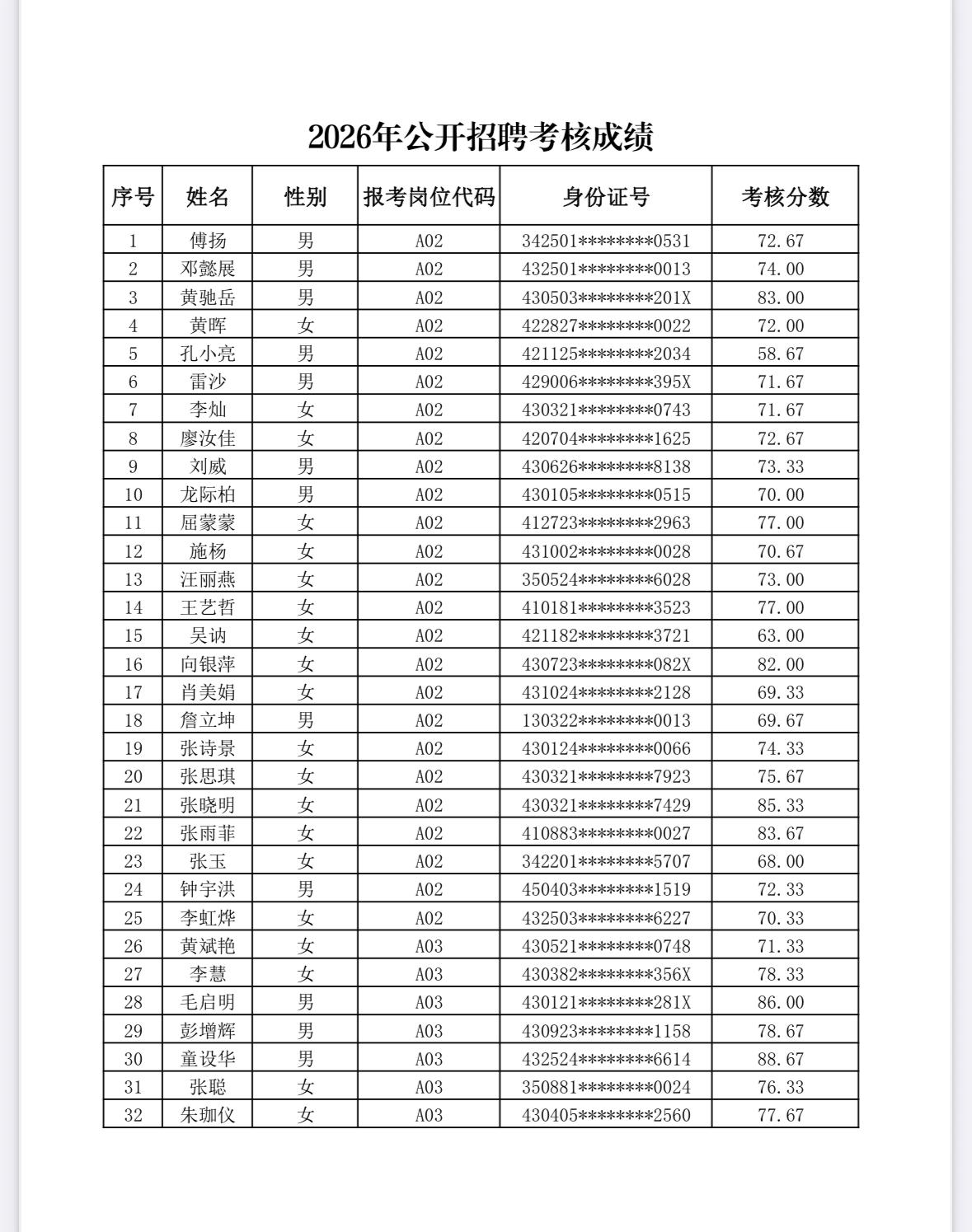 【湖南长沙】长沙环境保护职业技术学院2026年公开招聘成绩公示发布！长沙环境保