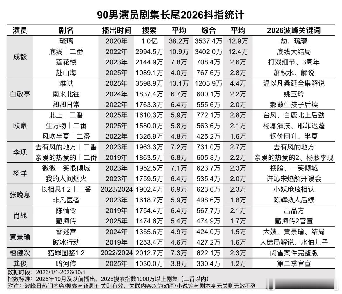 90男演员剧集长尾2026抖指统计…其实成毅赴山海上榜我没想到，沉香如屑没上榜更