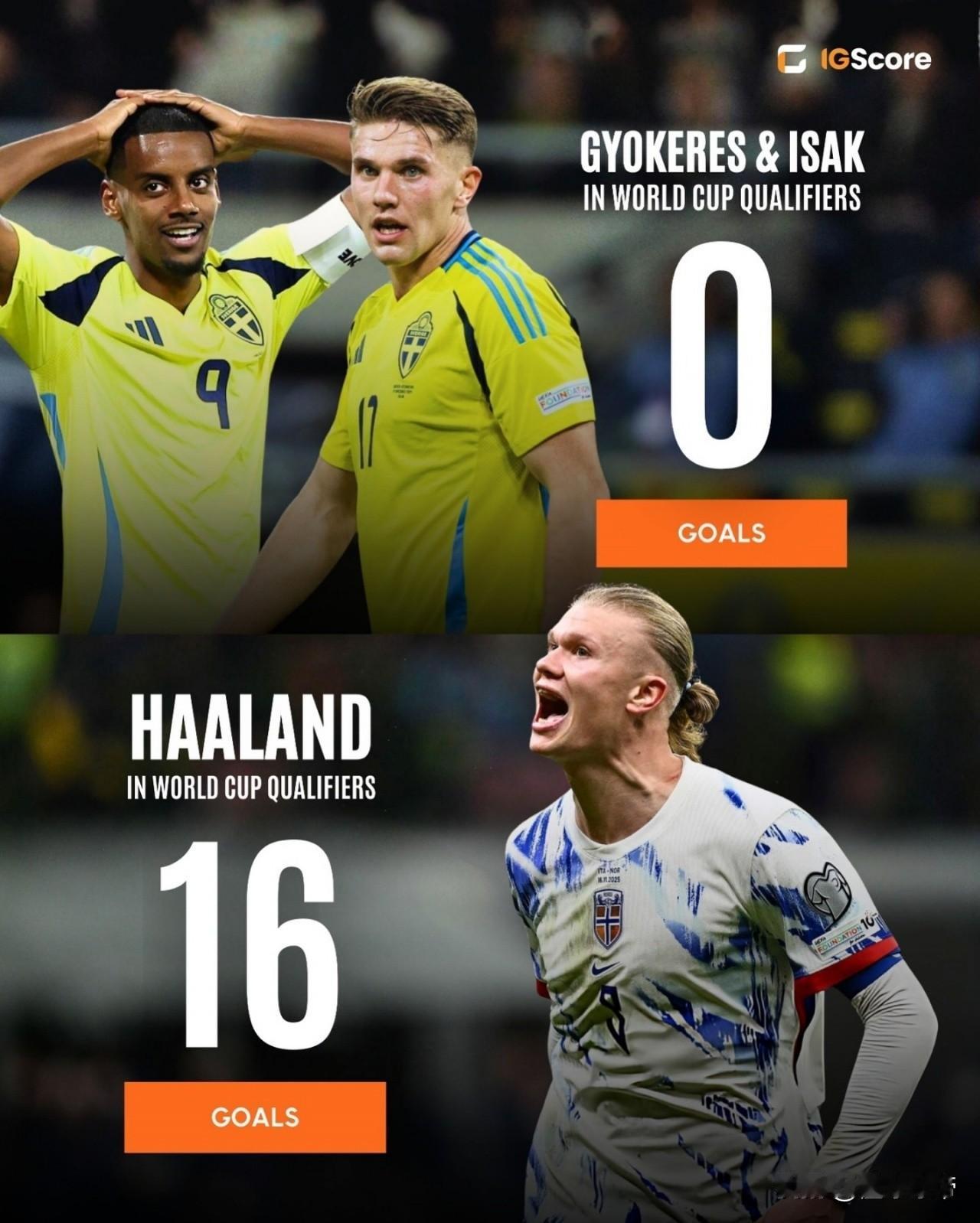 伊布都要坐不住了，瑞典2亿神锋6场世预赛0进球一场没赢!在本届欧洲区世预赛上