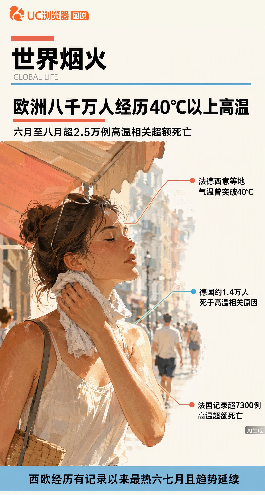 今夏欧洲约8000万人被40℃以上高温笼罩，超2.5万人超额死亡。德法西三国伤亡最重，作为全球升温最