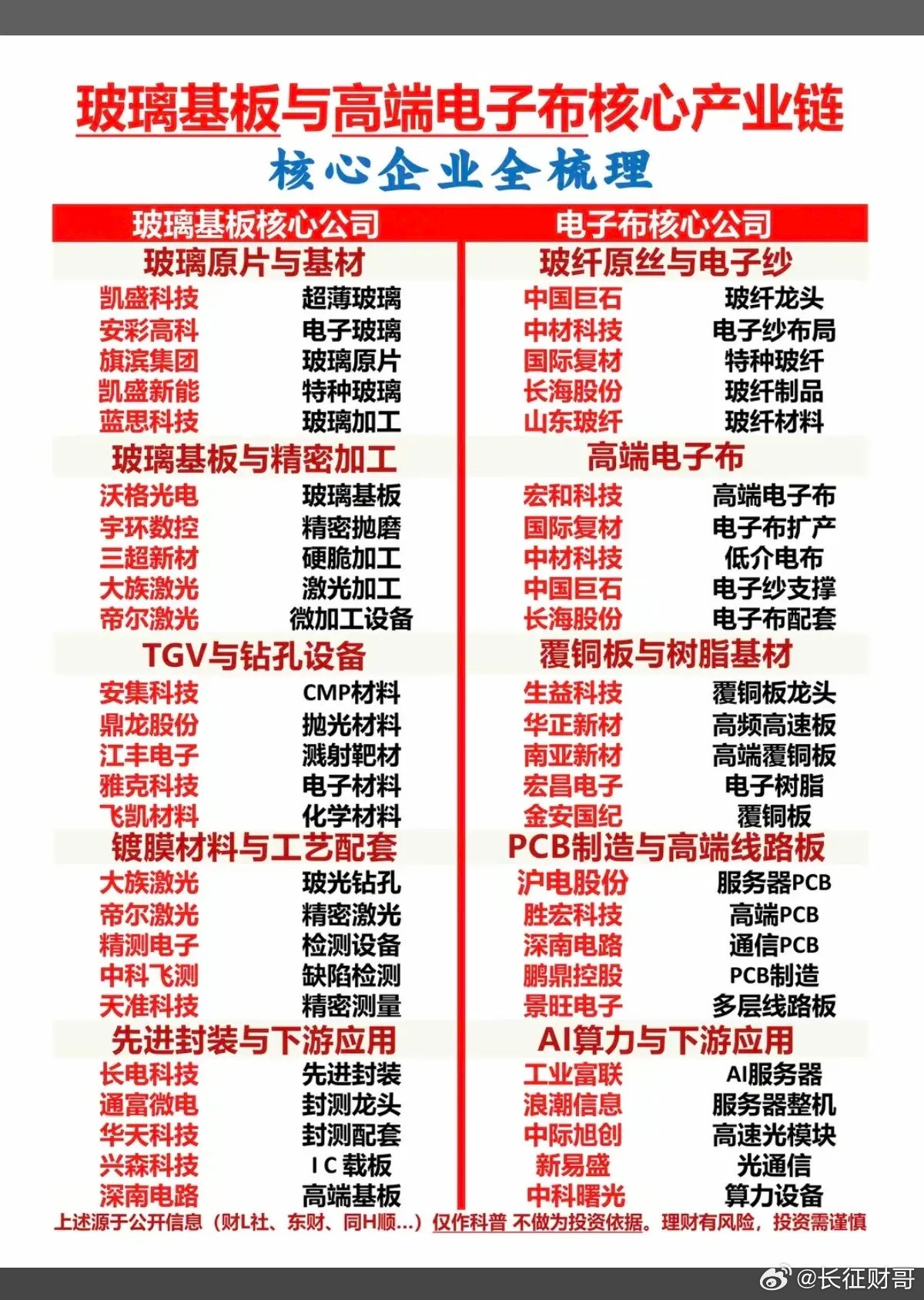 玻璃基板+高端电子布：核心产业链梳理！1.玻璃原片与基材2.精密加工3.TGV钻