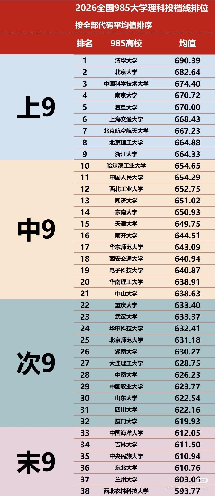 2026全国985分数线统计，北理这么厉害吗[笑着哭]