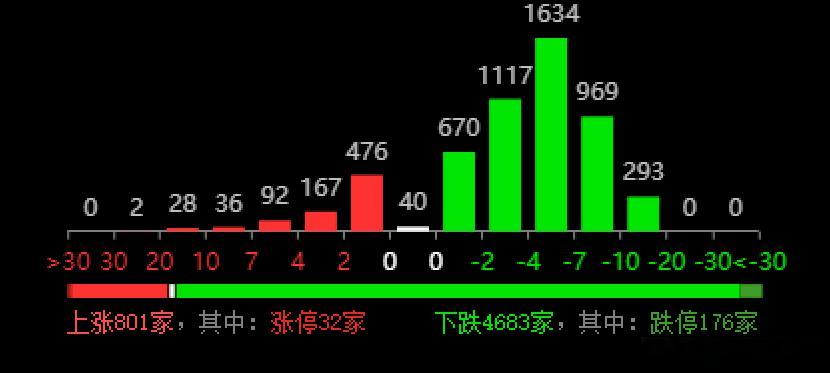 亏麻了，应该是所有人的感受周末都是利好，可大A开盘低开30个点，随后震荡走低，把