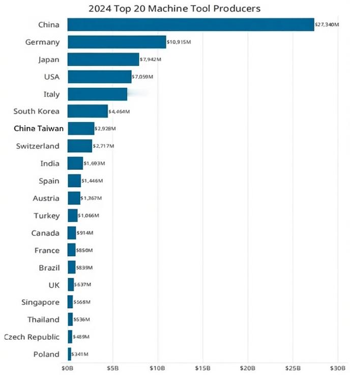 机床制造,是一个国家制造业竞争力的根本指标。德国、日本曾主导全球,如今中国的机床