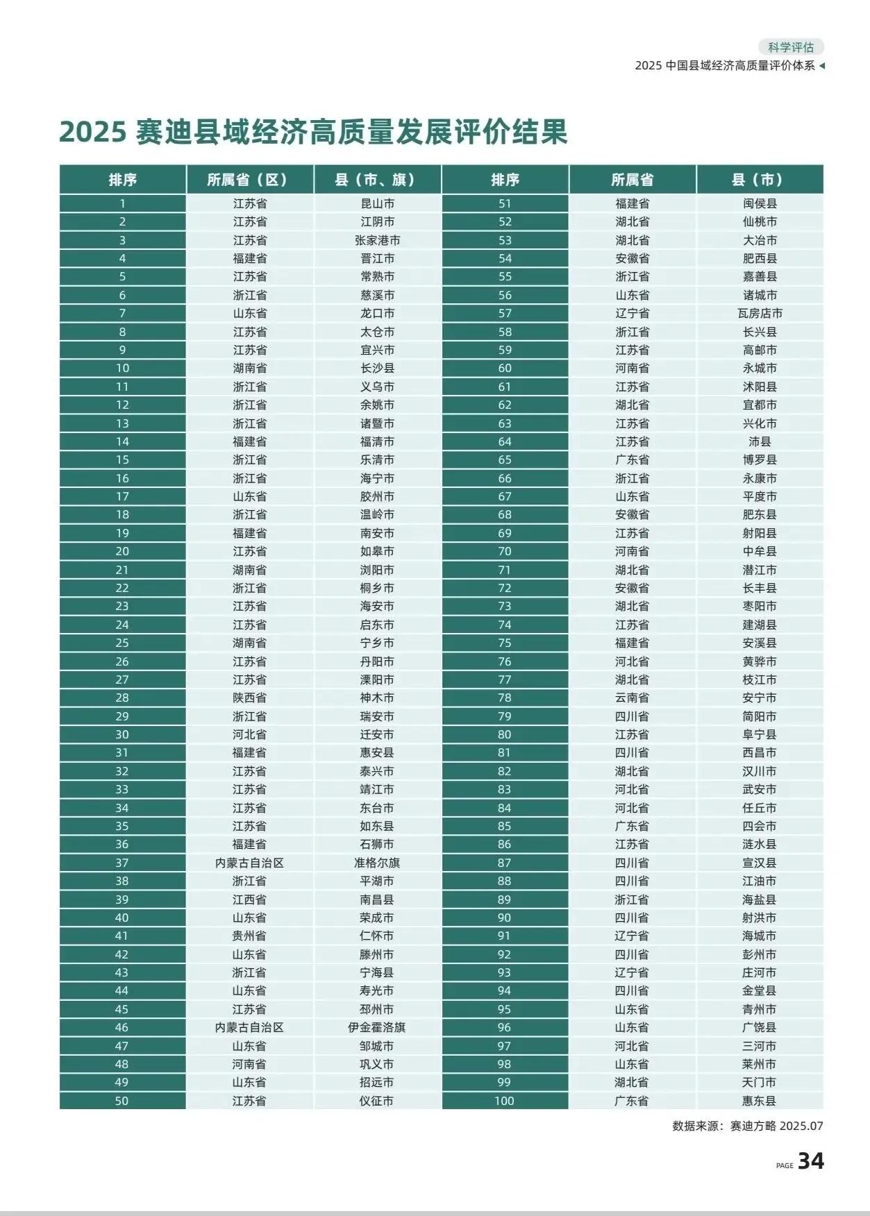 这是2025年全国百强县名单，由赛迪发布，根据名单显示，四川省共有7个县市上榜，