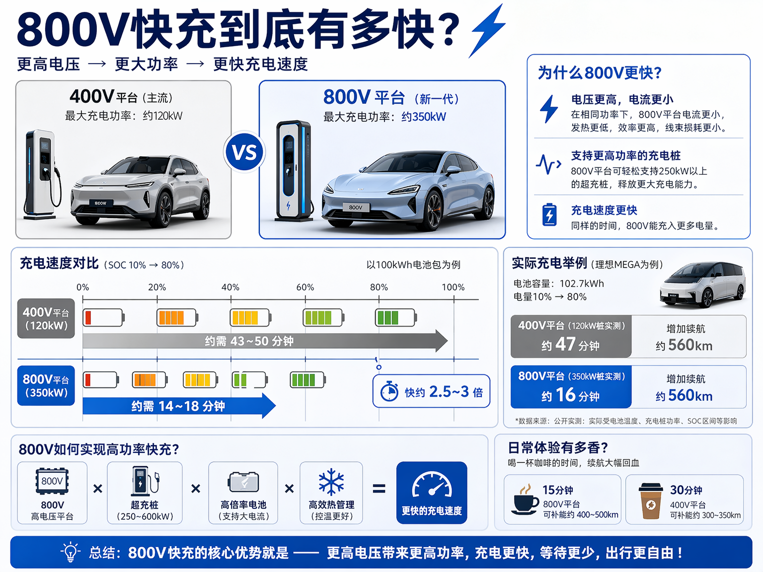 2026年，800V高压平台已从高端车型下探至10万级家用市场。从车企发布会到用