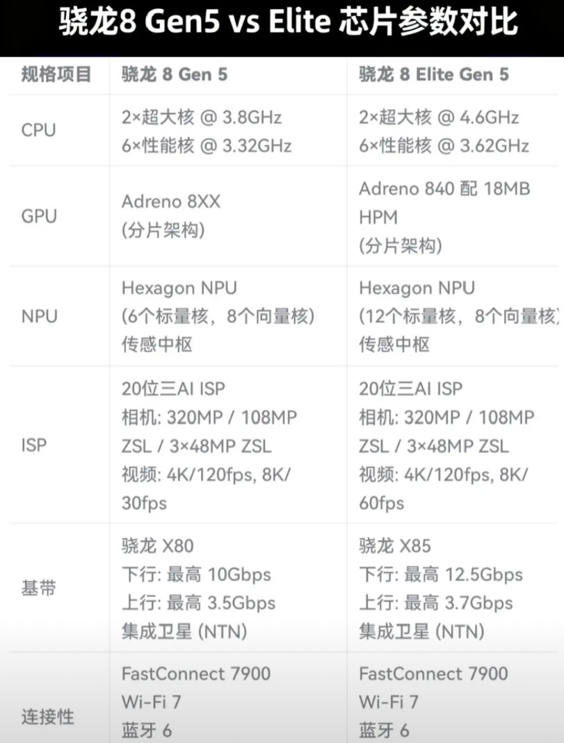 高通这波“精准刀法”秀得飞起！新出的骁龙8Gen5，名义上是旗舰嫡系，实则是来