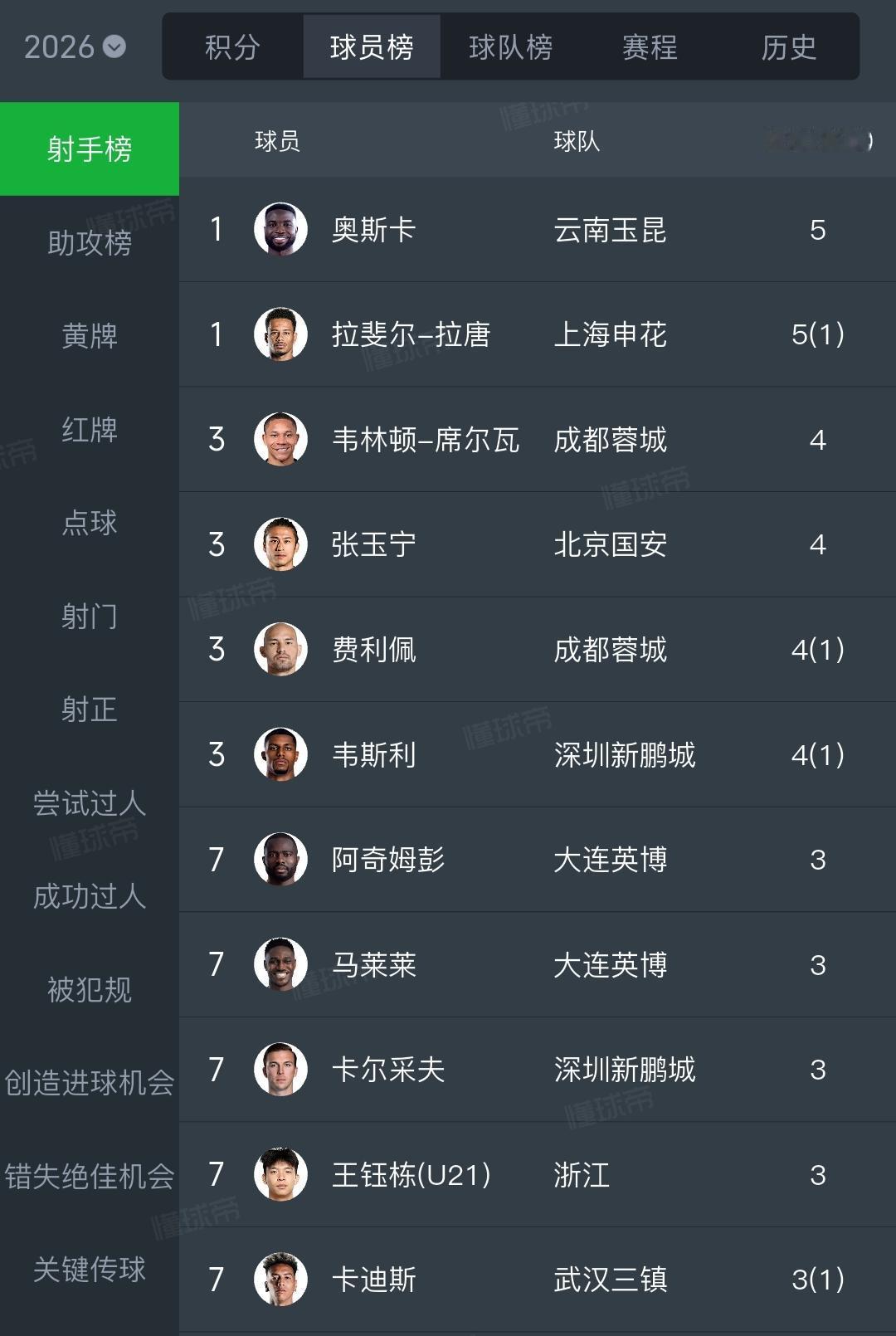 啥时候本土球员才能硬起来呀？中超联赛已过1/6，射手榜前10几乎全是老外...