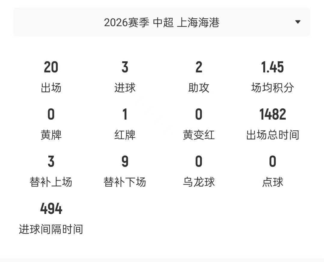 姆总! 安佩姆中超20场才打进三球, 今天亚冠15分钟3球
