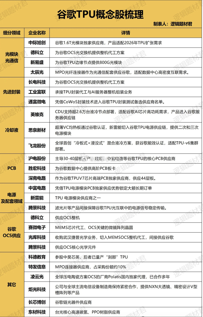 谷歌TPU芯片相关概念股一览！建议收藏