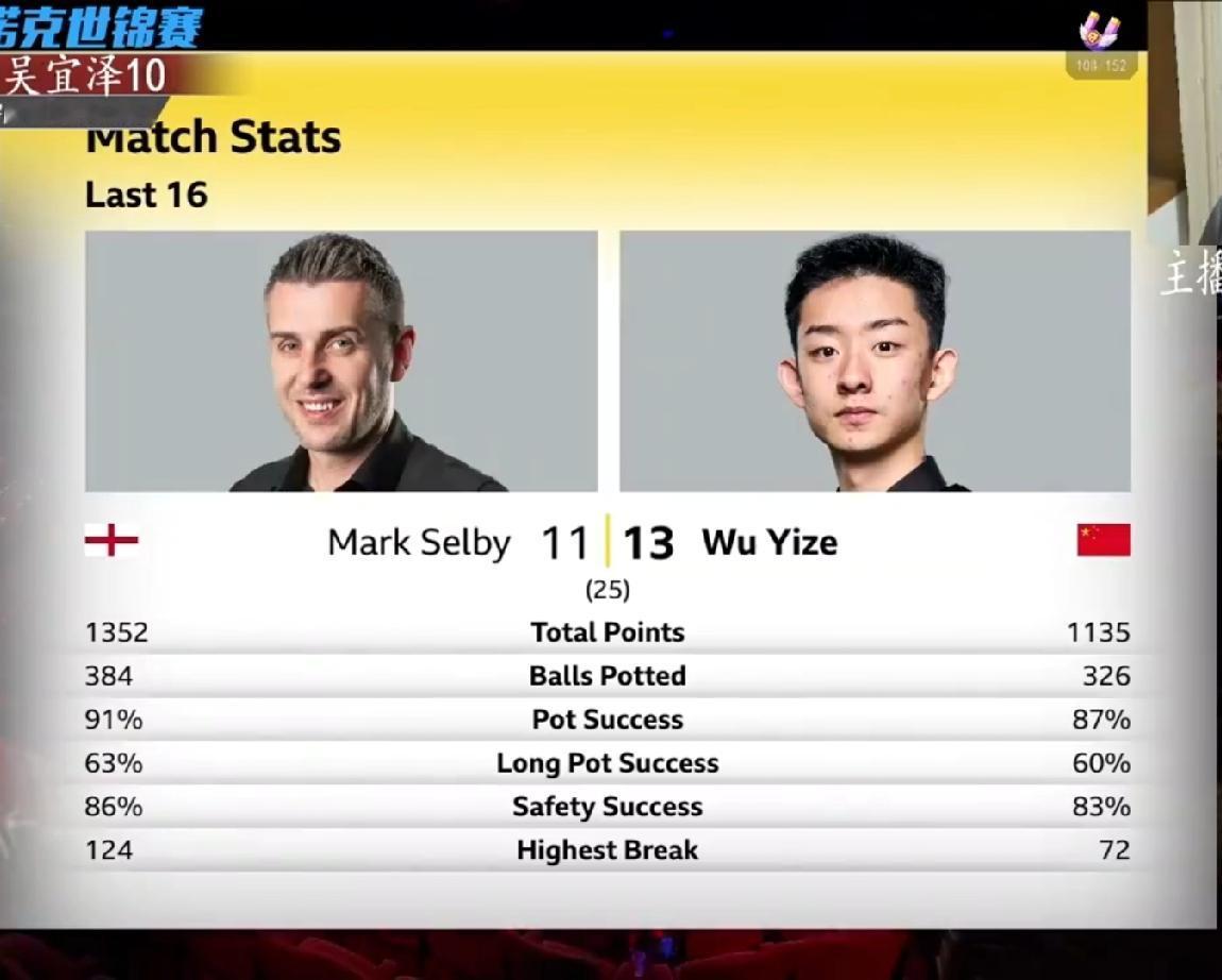 你知道吗？吴宜泽职业生涯最强一战，塞大师为什么破防砸球杆？下轮对淘汰了世界第一特